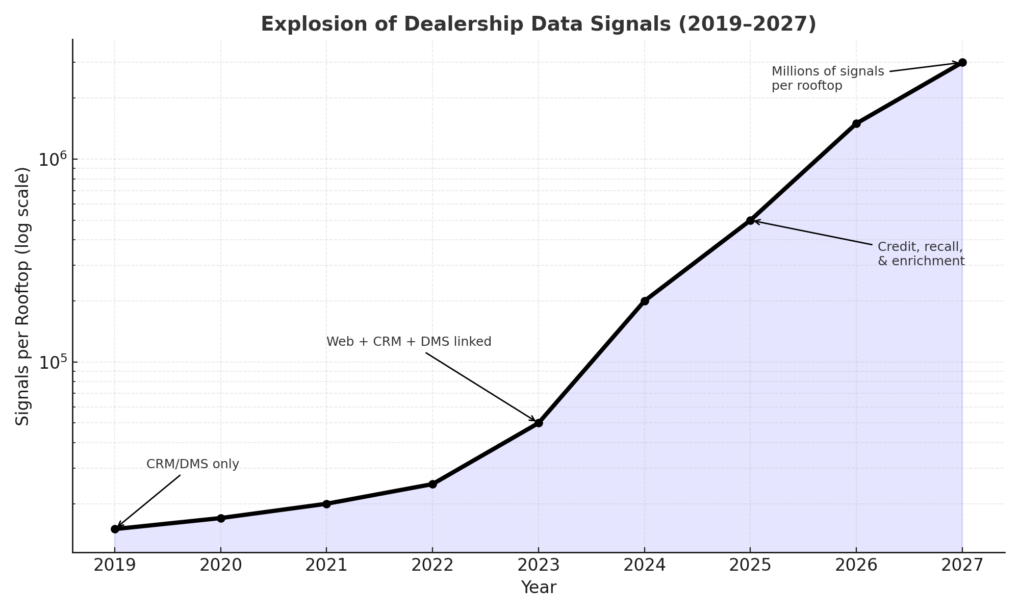 Chart showing the explosion of dealership data signals from 15,000 customer records in 2019 to millions of actionable signals by 2027
