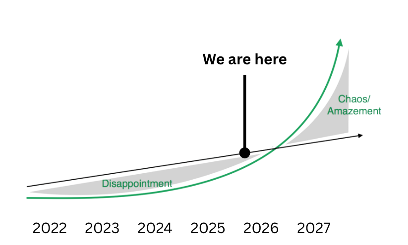 Exponential growth curve illustration showing the trajectory of AI advancement in automotive retail from 2020 to 2030