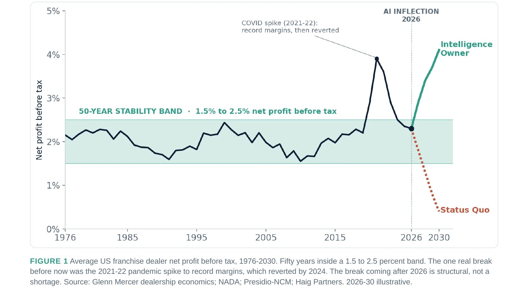 Figure 1 · Average US franchise dealer net profit before tax, 1976 to 2030