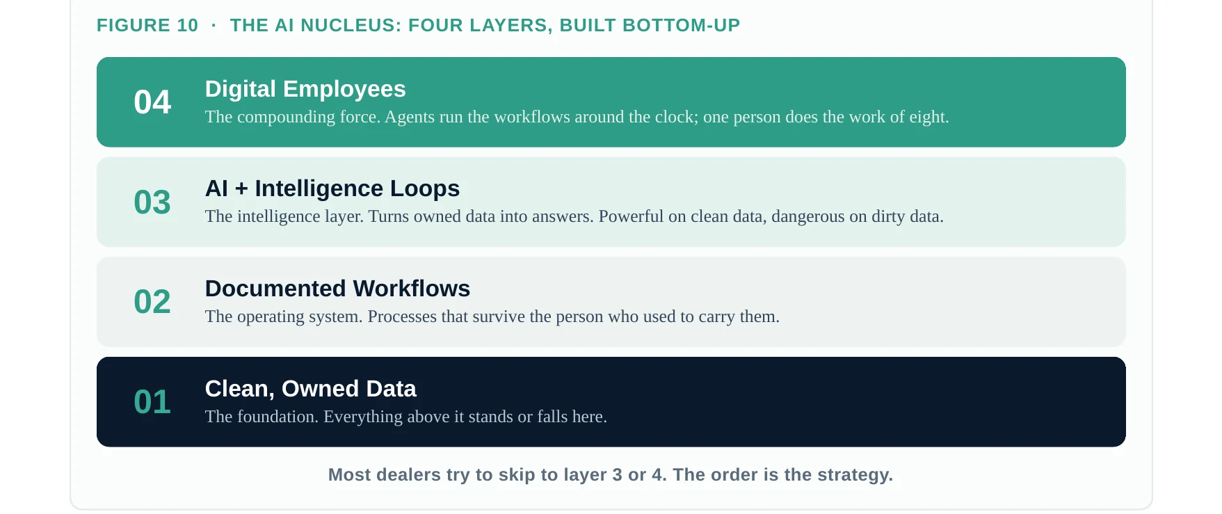 Figure 10 · The AI Nucleus: four layers, built bottom-up