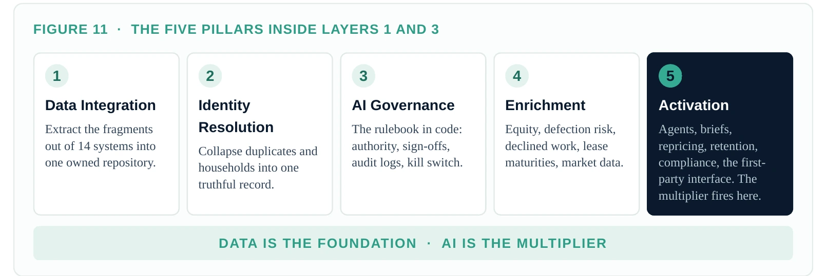 Figure 11 · The five pillars inside layers 1 and 3