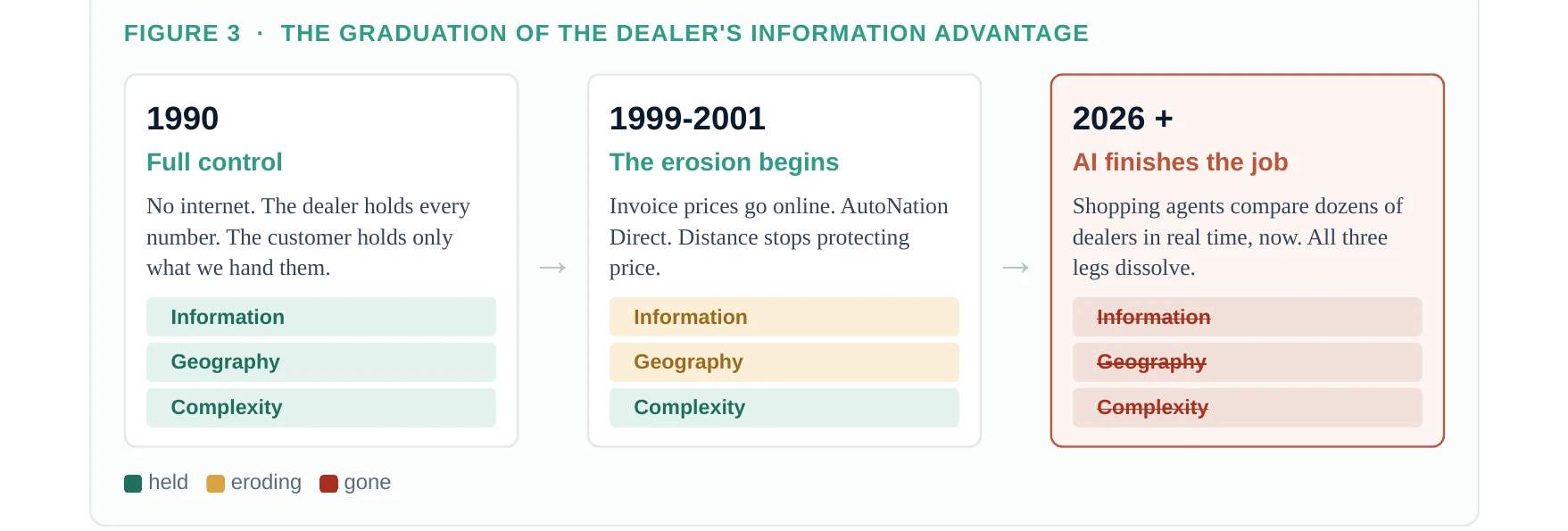Figure 3 · The graduation of the dealer's information advantage