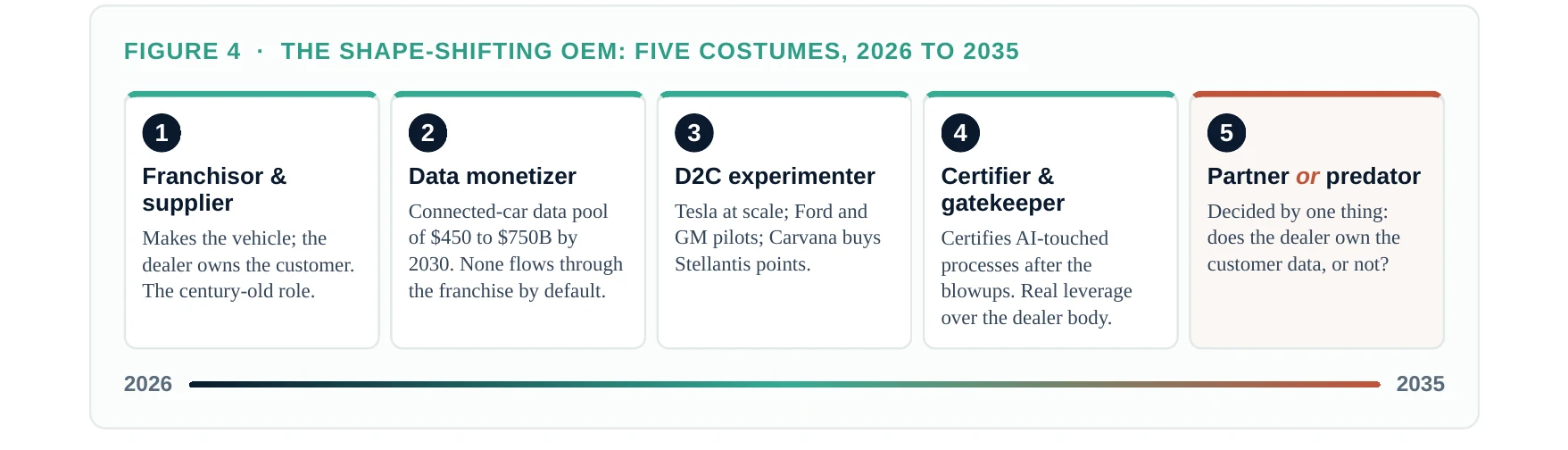 Figure 4 · The shape-shifting OEM: five costumes, 2026 to 2035