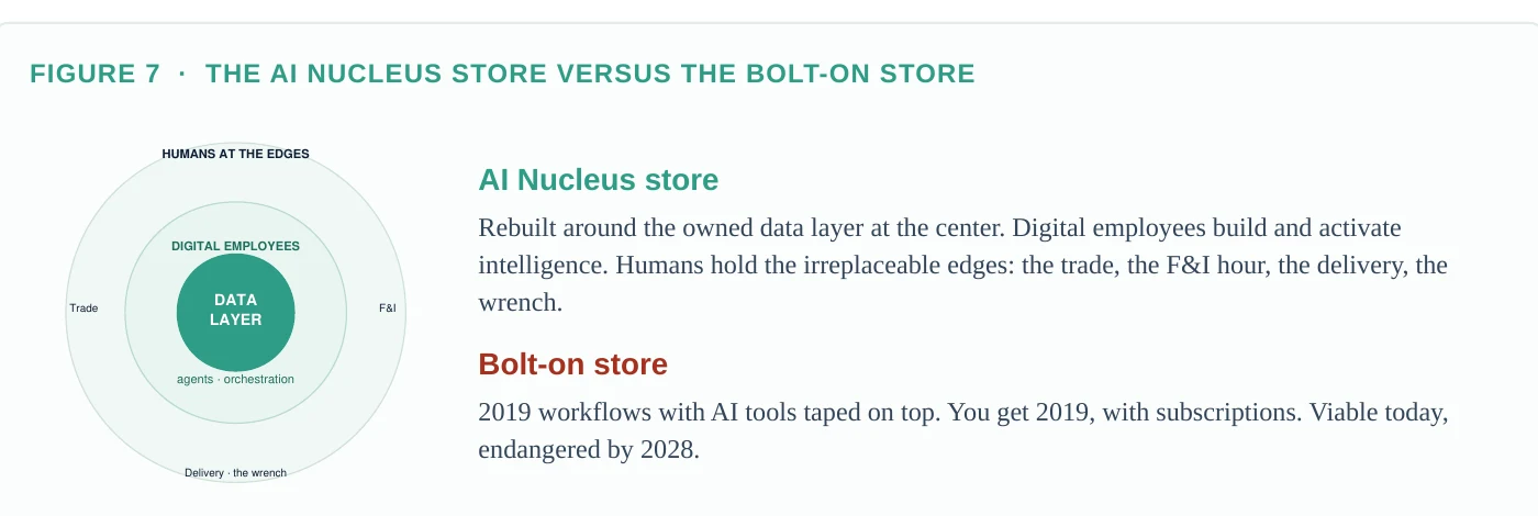 Figure 7 · The AI Nucleus store versus the bolt-on store