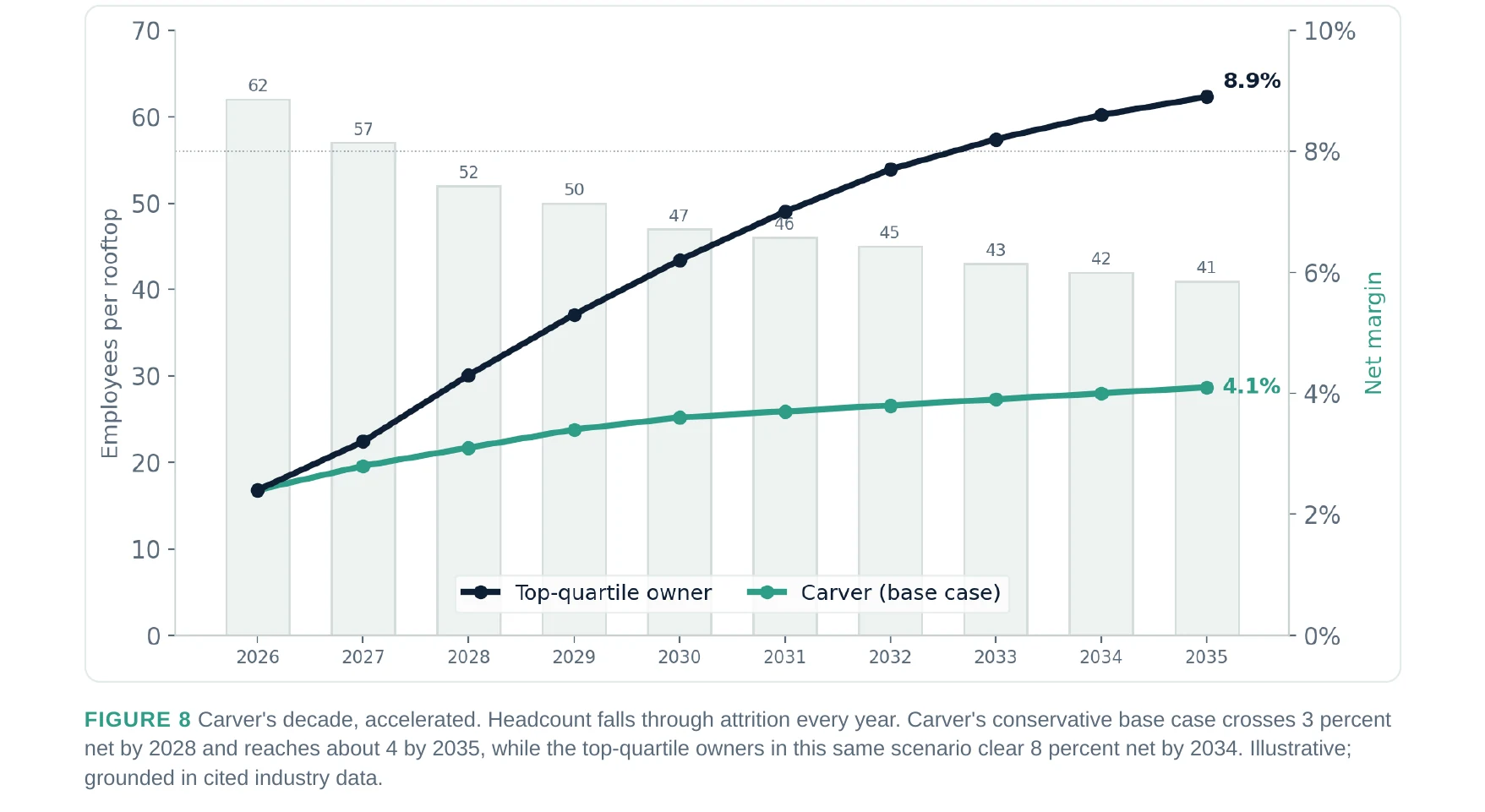 Figure 8 · Carver's decade, accelerated. Headcount versus net margin, 2026 to 2035.
